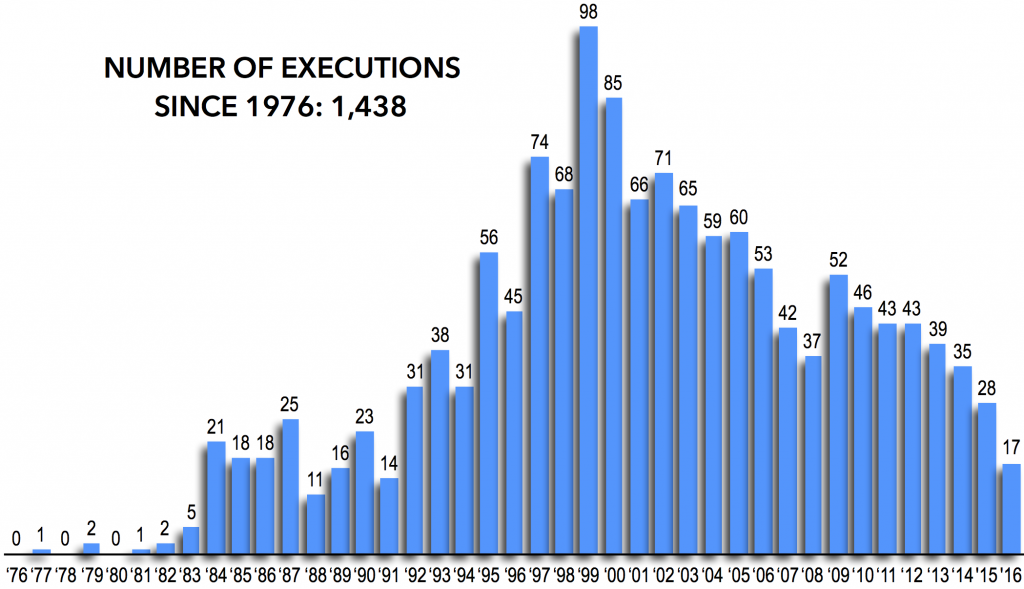 dpic-executions-1976-2016